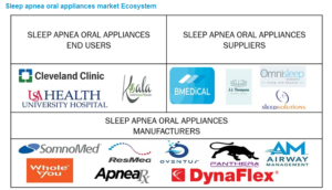 睡眠時無呼吸用口腔器具市場 : 製品 (下顎前進装置、舌保持装置)、購入タイプ (医師処方/カスタマイズ口腔器具、オンラインOTC 口腔器具)、エンドユーザー (ホームケア、病院) - 2027 年までの世界予測