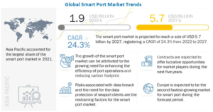 スマートポート市場 : テクノロジー (IoT、ブロックチェーン、プロセスオートメーション、人工知能)、要素 (ターミナルオートメーション、PCS、スマートポート インフラストラクチャ)、スループット容量、港湾タイプ、地域別 - 2027 年までの世界予測