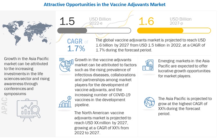 Vaccine Adjuvants Market - MarketsandMarkets