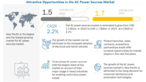 AC Power Sources Market by Phase Type (Single, Three), Modulation Type (PWM, Linear), Application (Aerospace, Defense & Government Services, Energy, Wireless Communication & Infrastructure, Consumer Electronics & Appliances) & Region - Global Forecast to 2027