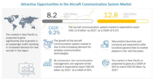 Aircraft Communication System Market by Connectivity (SATCOM, VHF/UHF/L-Band, HF and Data Link), Fit (Line Fit, Retrofit), Platform (Fixed-wing, Rotary-wing, UAVs and eVTOL/eSTOL), Component and Region - Global Forecast to 2027