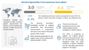 Anastomosis Device Market by Product, Surgical Staplers (Manual, Powered), Surgical Sutures (Absorbable, Non-absorbable, Automated), and Surgical Sealants and Adhesives, Application (CVDs, GI Surgeries) and End Users - Global Forecast to 2027