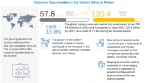 電池材料市場 : 電池の種類 (鉛酸、リチウムイオン)、材料 (正極、負極、電解質)、用途 (自動車、EV、携帯機器、産業用)、地域 (アジア太平洋地域、北米、ヨーロッパ、RoW) - 2027 年までの世界予測