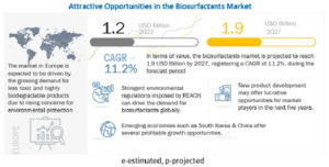 Biosurfactants Market by Type (Glycolipids, Lipopeptides), Application (Detergent, Personal care, Food processing, Agricultural chemicals) and Region (North America, Europe, Asia Pacific, Rest of the World) - Global Forecast to 2027