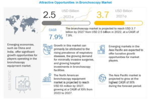 Bronchoscopy Market by Product Bronchoscopes (Flexible, Rigid, EBUS), Imaging Systems (Video Processors), Accessories (Cytology Brushes), Application (Bronchial Treatment), Usability (Reusable), & End Users (Hospital, ACSs/Clinic) - Global Forecast to 2027