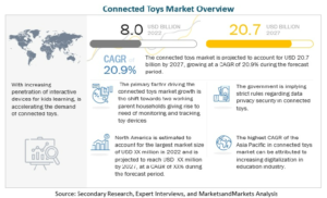 Connected Toys Market by Application (Education, Entertainment, Other Applications), Age Group (1 -5 Years, 6 -8 Years, 9-12 Years, 13-19 Years), Interfacing Device (Smartphone/Tablet and PC/Laptop) and Region - Global Forecast to 2027