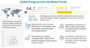EaaS（Energy as a Service）市場 : タイプ (エネルギー供給サービス、運用、保守サービス、エネルギー効率、最適化サービス) 、エンドユーザー (商業および産業) 、地域別 - 2027 年までの世界予測