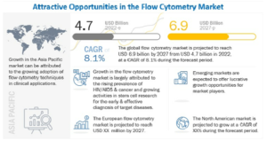Flow Cytometry Market by Technology (Cell-based, Bead-based), Product & Service (Analyzer, Sorter, Consumables, Software), Application ((Research - Immunology, Stem cell), (Clinical - Hematology)), End user (Biotech, Hospitals) - Global Forecast to 2027