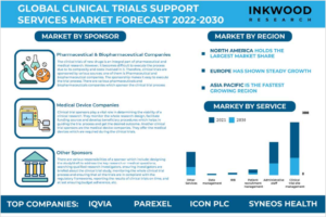 世界の臨床試験サポートサービス市場予測 2022-2030