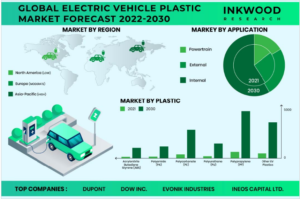 世界の電動車両用プラスチック市場予測　2022-2030年