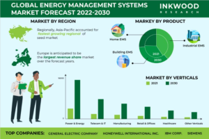 世界のエネルギー管理システム市場予測　2022-2030年