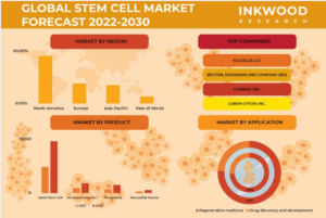 世界の幹細胞市場予測　2022-2030年