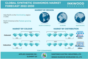 世界の合成ダイヤモンド市場予測 2022-2030