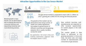 ガスセンサー市場 : ガスの種類 (酸素、一酸化炭素、二酸化炭素、酸化窒素、揮発性有機化合物、炭化水素)、技術、出力の種類、製品の種類、用途、地域別 - 2027 年までの世界予測