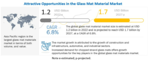 ガラスマット材料市場 : ガラスの種類 (E ガラス、ECR ガラス、H ガラス、AR ガラス、S ガラス)、製品の種類 (グラスウール、直接および集合ロービング、糸、チョップドストランド)、用途 (複合材、断熱材)、地域別 - 2027 年の世界予測