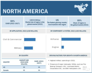 Helicopters Market by Point of Sale, OEM-by Component & System, Type, Application (Military, Civil and Commercial), Number of Engines (Twin Engines, Single Engines) and Region; Aftermarket - by Component & System and Region- Global Forecast to 2027