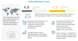 Human Machine Interface Market by Product (Hardware (Basic HMI, Advanced PC Based HMI, Advanced Panel Based HMI) and Software(On Premise HMI and Cloud Based HMI), Configuration (Embedded HMI, Standalone HMI) and Region - Global Forecast to 2027