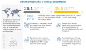 イメージセンサー市場 : 技術 (CMOS イメージセンサー)、処理技術 (2D イメージセンサー、3D イメージセンサー)、スペクトル、アレイ タイプ、解像度、エンド ユーザー (家電、自動車)、地域別 - 2027 年までの世界予測