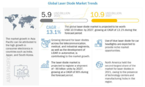 Laser Diode Market by Wavelength (Infrared, Green, Blue, Ultraviolet), Doping Material, Technology (Distributed Feedback, Quantum Cascade, VCSEL), Application (Industrial, Medical, Consumer Electronics, Telecommunication), Region -Global Forecast to 2027