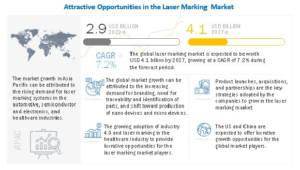 レーザーマーキング市場 : レーザーの種類 (ファイバーレーザー、ダイオードレーザー、固体レーザー、CO2 レーザー、UV レーザー)、産業 (工作機械、半導体 & エレクトロニクス、自動車)、製品、用途、方法、材料、地域別 - 2027 年までの世界予測