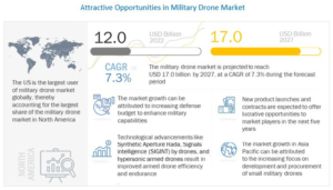 Military Drone Market by Platform, Type (Fixed Wing, Rotary Wing, And Hybrid), Application, Mtow, Propulsion (Turbo Engine, Piston Engine and Battery), Operation Mode, Speed, Launching Mode & Region - Global Forecast to 2027