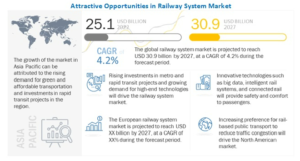 鉄道システム市場 : システムの種類 (補助電源、HVAC、推進、車載車両制御、列車情報と列車の安全性)、輸送の種類、用途 (乗客と貨物輸送)、地域別 - 2027 年までの世界予測