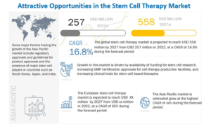 Stem Cell Therapy Market by Type (Allogeneic, Autologous), Cell Source (Adipose Tissue-derived MSC, Bone Marrow, Placenta/Umbilical Cord), Therapeutic Application (Musculoskeletal, Wounds, Surgeries, Cardiovascular, Neurological) - Global Forecast to 2027