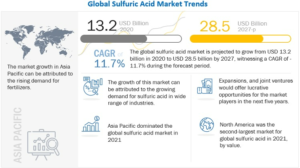 Sulfuric Acid Market by Raw Material (Elemental Sulfur, Base Metal Smelters, Pyrite Ore), Application (Fertilizers, Chemical Manufacturing, Metal Processing, Petroleum Refining, Textile Industry, and Automotive) and Region - Global Forecast to 2027