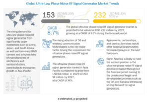 超低位相雑音RF信号発生器市場 : フォームファクター (ベンチトップ、ポータブル、モジュラー)、タイプ、用途 (レーダーシステム、コンポーネント試験装置、通信システム)、最終用途、地域別 - 2027 年までの世界予測