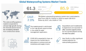 Waterproofing Systems Market by Type (Waterproofing Membranes, Waterproofing Chemicals, Integral Systems), Application (Building Structures, Roofing & Walls, Roadways, Waste & Water Management) and Region - Global Forecast to 2027