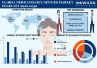 GLOBAL DERMATOLOGY DEVICES MARKET FORECAST 2022-2030 - Inkwood Research