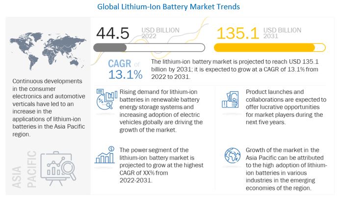 Lithium-ion Battery Market - MarketsandMarkets