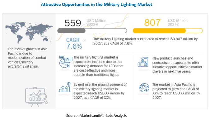 Military Lighting Market  - MarketsandMarkets