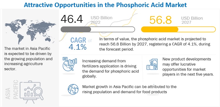 Phosphoric Acid Market - MarketsandMarkets