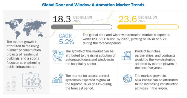 Door and Window Automation Market - MarketsandMarkets