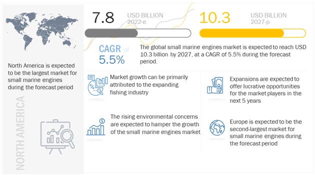Small Marine Engines Market - MarketsandMarkets