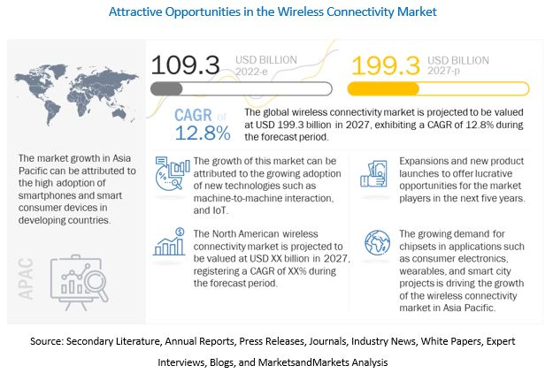 Wireless Connectivity Market - MarketsandMarkets