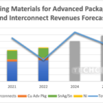 Wafer Level Metal Plating Chemicals For Frontend Semiconductor Manufacturing and Advanced Packaging Applications 2022 - Techcet