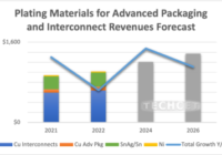 Wafer Level Metal Plating Chemicals For Frontend Semiconductor Manufacturing and Advanced Packaging Applications 2022 - Techcet