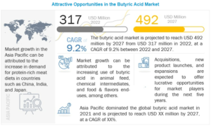 Butyric Acid Market by Type (Synthetic, Renewable), End-use (Animal Feed, Chemical Intermediates, Pharmaceuticals, Food & Flavors, Human Dietary Supplements), and Region (Asia Pacific, North America, Europe, Rest of the World) - Global Forecast to 2027