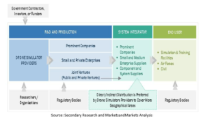 Drone Simulator Market by Application (Commercial, Military), Component (Software, Hardware), Device Type (Augmented Reality, Virtual Reality), Drone Type (Fixed Wing, Rotary Wing), System Type and Region - Global Forecast to 2027