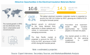 Electrical Insulation Materials Market by Type (Thermoplastics, Epoxy Resins, Ceramics), Application (Power Systems, Electronic Systems, Cables & Transmission Lines, Domestic Portable Appliances), and Region - Global Forecast to 2027