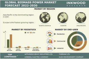 The global biomass power market is forecasted to register a CAGR of 6.30% in terms of revenue and 6.26% during the projected period 2022 to 2030. The market’s growth is credited to the affordable prices of energy produced by biomass-fired power plants as well as favorable government policies and regulations.