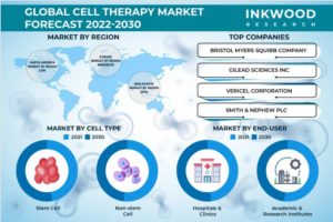 The global cell therapy market is projected to register a CAGR of 14.46% during the forecast period, 2022-2030. The market growth is accredited to the increasing prevalence of chronic disease, thriving regenerative medicine, and rising cellular therapy clinical trials.