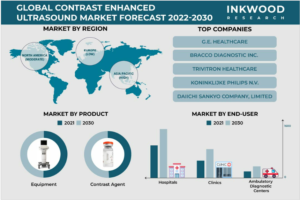 世界の高コントラスト超音波市場予測　2022-2030年