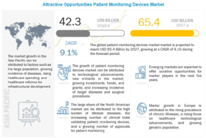 Patient Monitoring Devices Market by Product (EEG, MEG, TCD, Pulse Oximeter, Spirometer, Fetal Monitor, Temperature Monitor, MCOT, ECG, ICP, ILRs, Multi-parameter Monitoring, Weight Monitoring), End-User (Hospital, ASCs) - Global Forecast to 2027