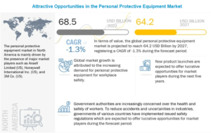 Personal Protective Equipment Market by Type (Hands & Arm Protection, Protective Clothing, Foot & Leg Protection, Respiratory Protection, Head Protection), End-Use Industry (Manufacturing, Construction, Oil & Gas, Healthcare) - Global Forecast to 2027