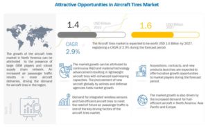 航空機用タイヤ市場 : タイプ (ラジアル プライおよびバイアス プライ)、航空機のタイプ (ビジネス、一般航空、商用航空、軍用航空)、プラットフォーム (固定翼、回転翼航空機)、位置、エンドユーザー、地域別 - 2027 年までの世界予測