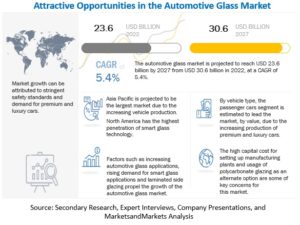 自動車ガラス市場 : タイプ (ラミネート、強化)、用途 (フロントガラス、サイドライト & バックライト、サイド & リアビュー ミラー)、スマート ガラス (テクノロジー、アプリケーション)、車両タイプ (ICE & 電気)、素材、アフターマーケット、地域別 - 2027 年までの世界予測