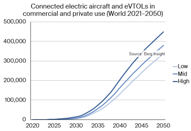 コネクテッド電動飛行機とeVTOL予測 - ベルグインサイト